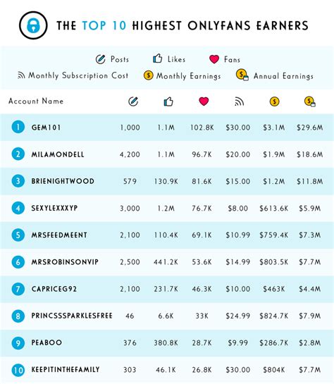 how much do onlyfans couples make|OnlyFans Creators Are Revealing How Much They。